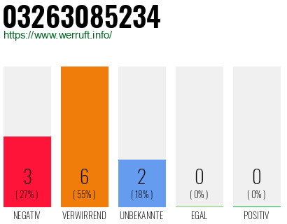 Rufnummer 03263085234 Telefonnummer 03263085234