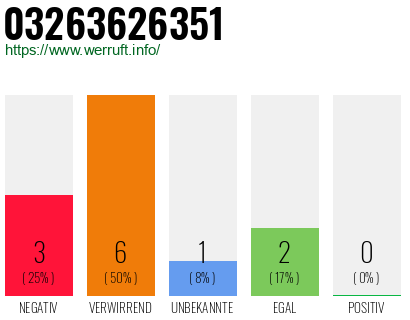 Rufnummer 03263626351 Telefonnummer 03263626351