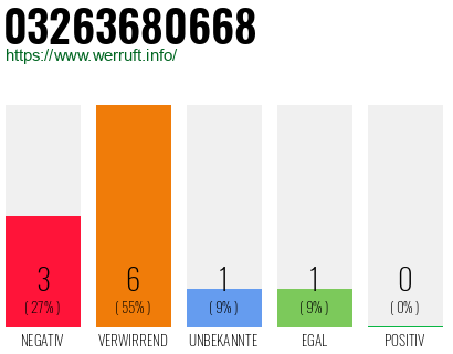 Rufnummer 03263680668 Telefonnummer 03263680668
