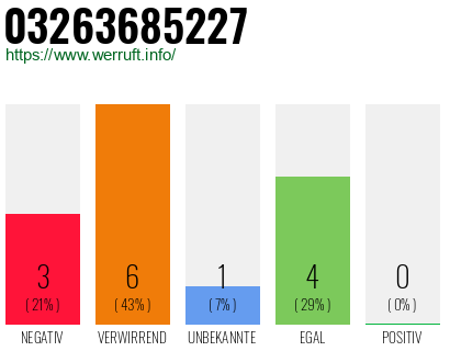 Rufnummer 03263685227 Telefonnummer 03263685227