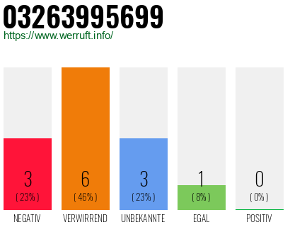 Rufnummer 03263995699 Telefonnummer 03263995699