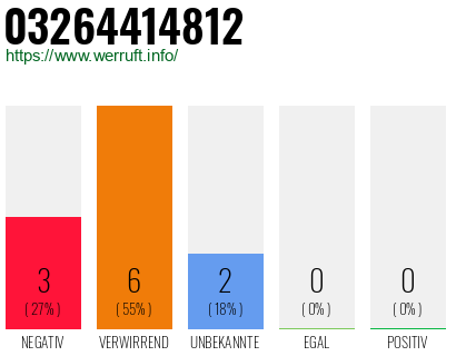 Rufnummer 03264414812 Telefonnummer 03264414812