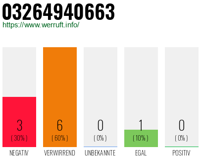 Rufnummer 03264940663 Telefonnummer 03264940663