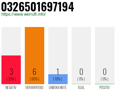 Rufnummer 0326501697194 Telefonnummer 0326501697194