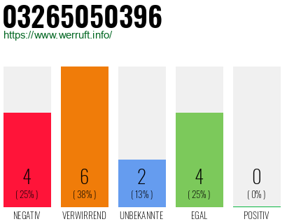 Rufnummer 03265050396 Telefonnummer 03265050396