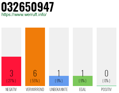 Rufnummer 032650947 Telefonnummer 032650947