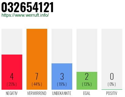 Rufnummer 032654121 Telefonnummer 032654121