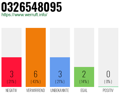 Rufnummer 0326548095 Telefonnummer 0326548095
