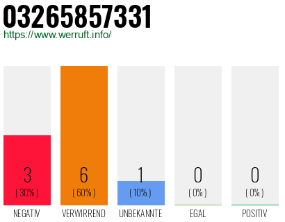 Rufnummer 03265857331 Telefonnummer 03265857331