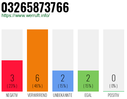 Rufnummer 03265873766 Telefonnummer 03265873766