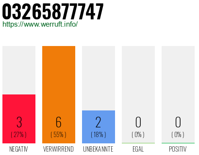 Rufnummer 03265877747 Telefonnummer 03265877747