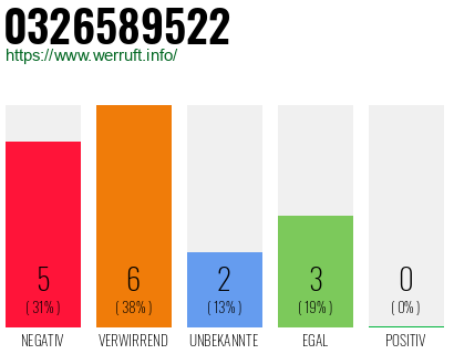 Rufnummer 0326589522 Telefonnummer 0326589522