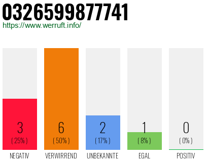 Rufnummer 0326599877741 Telefonnummer 0326599877741