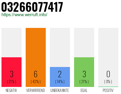 Rufnummer 03266077417 Telefonnummer 03266077417