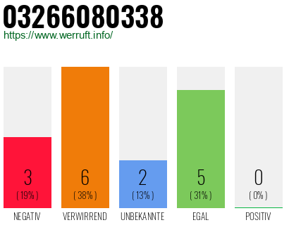 Rufnummer 03266080338 Telefonnummer 03266080338