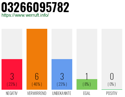 Rufnummer 03266095782 Telefonnummer 03266095782