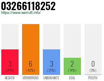 Rufnummer 03266118252 Telefonnummer 03266118252