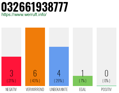 Rufnummer 032661938777 Telefonnummer 032661938777
