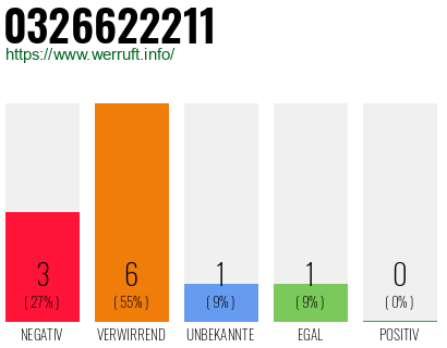 Rufnummer 0326622211 Telefonnummer 0326622211