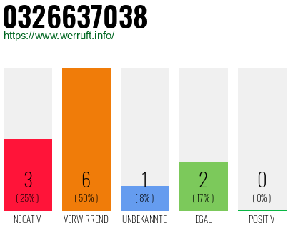 Rufnummer 0326637038 Telefonnummer 0326637038