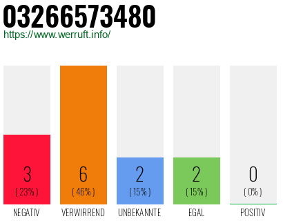 Rufnummer 03266573480 Telefonnummer 03266573480