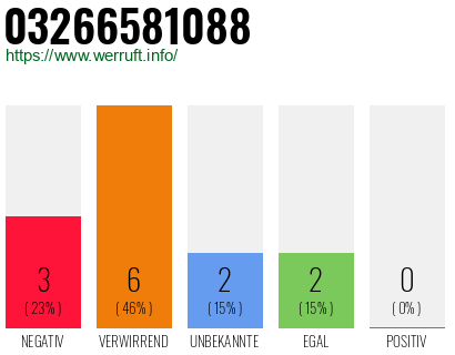Rufnummer 03266581088 Telefonnummer 03266581088