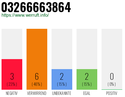 Rufnummer 03266663864 Telefonnummer 03266663864