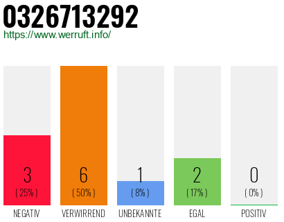 Rufnummer 0326713292 Telefonnummer 0326713292