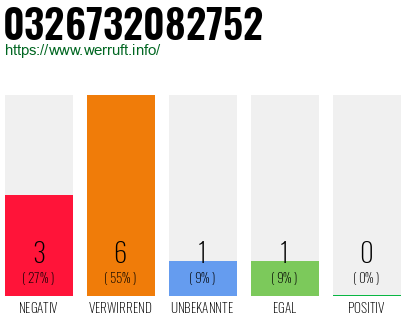 Rufnummer 0326732082752 Telefonnummer 0326732082752