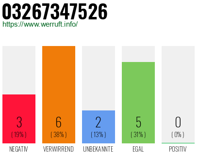 Rufnummer 03267347526 Telefonnummer 03267347526