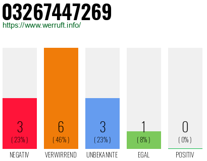 Rufnummer 03267447269 Telefonnummer 03267447269