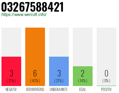Rufnummer 03267588421 Telefonnummer 03267588421