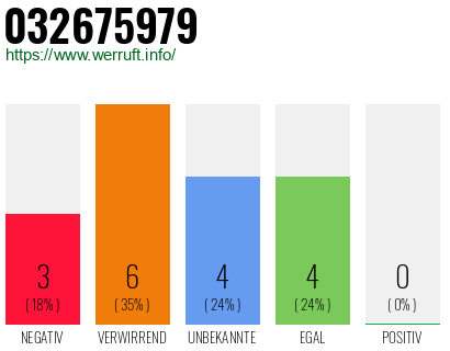 Rufnummer 032675979 Telefonnummer 032675979