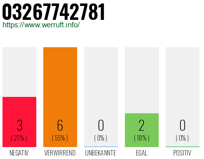 Rufnummer 03267742781 Telefonnummer 03267742781