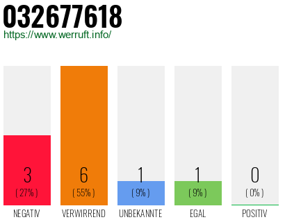 Rufnummer 032677618 Telefonnummer 032677618