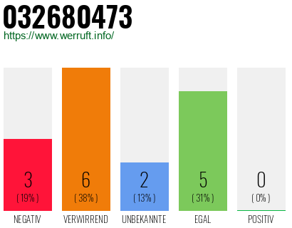 Rufnummer 032680473 Telefonnummer 032680473