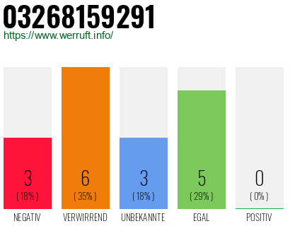 Rufnummer 03268159291 Telefonnummer 03268159291