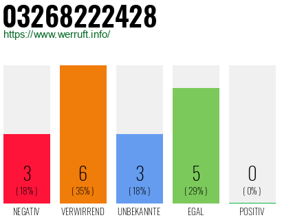 Rufnummer 03268222428 Telefonnummer 03268222428