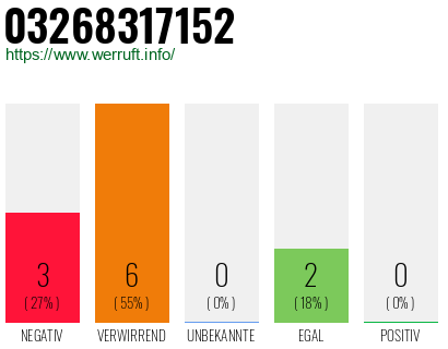 Rufnummer 03268317152 Telefonnummer 03268317152