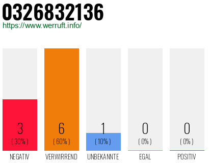 Rufnummer 0326832136 Telefonnummer 0326832136