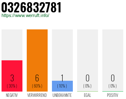 Rufnummer 0326832781 Telefonnummer 0326832781