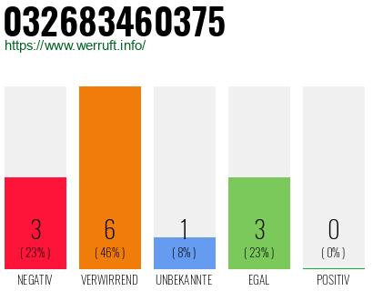 Rufnummer 032683460375 Telefonnummer 032683460375