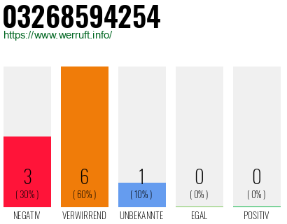 Rufnummer 03268594254 Telefonnummer 03268594254