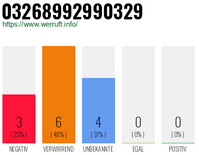 Rufnummer 03268992990329 Telefonnummer 03268992990329