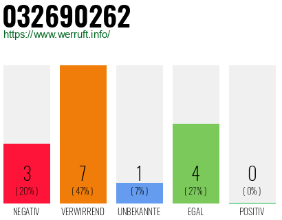 Rufnummer 032690262 Telefonnummer 032690262