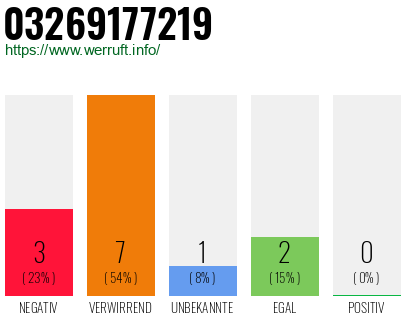 Rufnummer 03269177219 Telefonnummer 03269177219