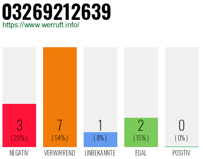 Rufnummer 03269212639 Telefonnummer 03269212639