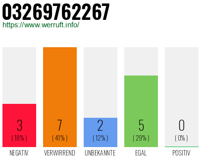Rufnummer 03269762267 Telefonnummer 03269762267
