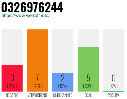 Rufnummer 0326976244 Telefonnummer 0326976244