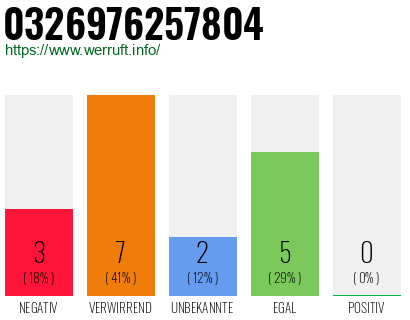 Rufnummer 0326976257804 Telefonnummer 0326976257804
